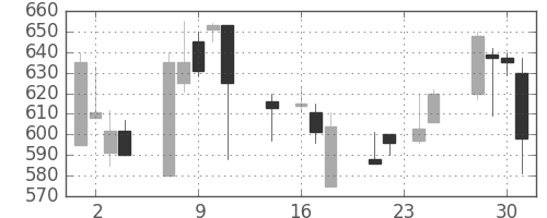 コマツの日足チャート(1998年9月)