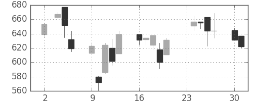 コマツの日足チャート(1998年11月)