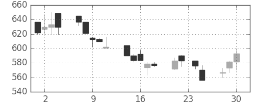 コマツの日足チャート(1998年12月)