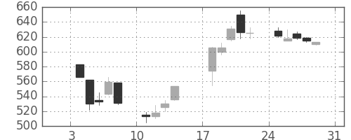 コマツの日足チャート(1999年1月)