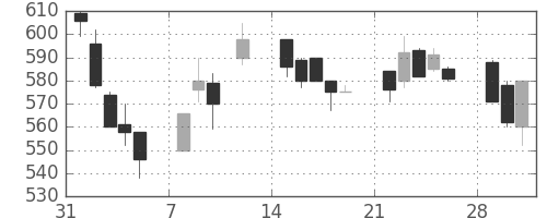 コマツの日足チャート(1999年2月)
