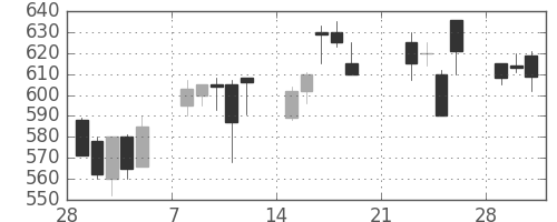 コマツの日足チャート(1999年3月)