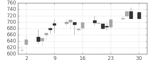 コマツの日足チャート(1999年4月)