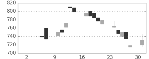 コマツの日足チャート(1999年5月)