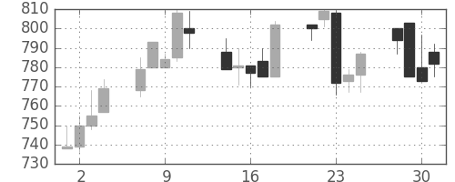 コマツの日足チャート(1999年6月)