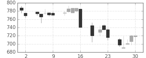 コマツの日足チャート(1999年7月)