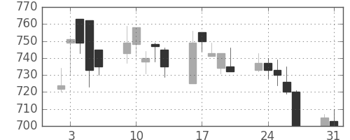 コマツの日足チャート(1999年8月)