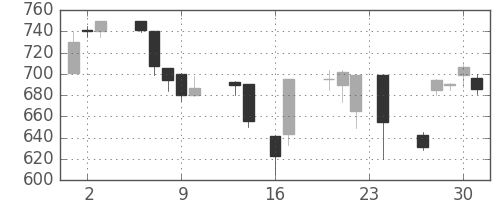 コマツの日足チャート(1999年9月)