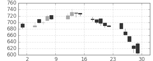 コマツの日足チャート(1999年10月)