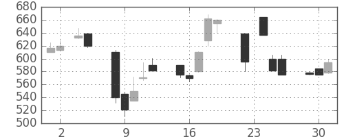 コマツの日足チャート(1999年11月)