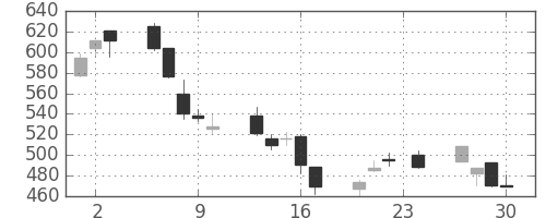 コマツの日足チャート(1999年12月)