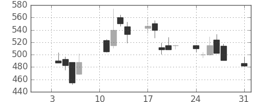 コマツの日足チャート(2000年1月)