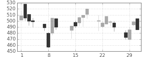 コマツの日足チャート(2000年2月)