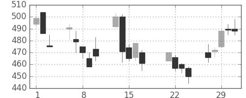 コマツの日足チャート(2000年3月)