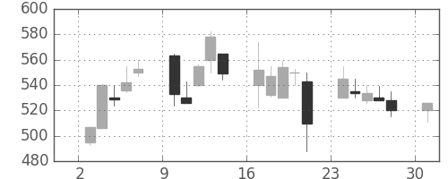 コマツの日足チャート(2000年4月)