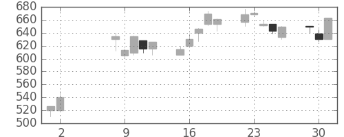 コマツの日足チャート(2000年5月)