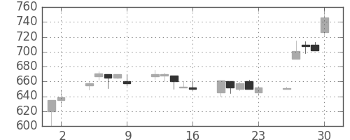 コマツの日足チャート(2000年6月)