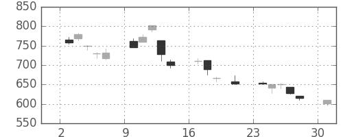 コマツの日足チャート(2000年7月)