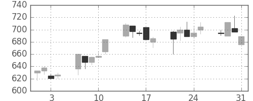 コマツの日足チャート(2000年8月)