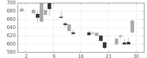 コマツの日足チャート(2000年9月)