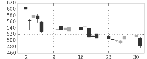 コマツの日足チャート(2000年10月)