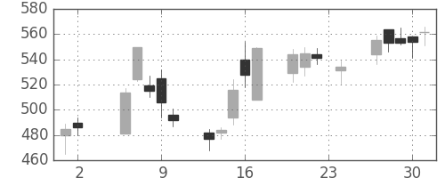 コマツの日足チャート(2000年11月)