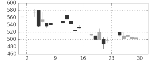 コマツの日足チャート(2000年12月)