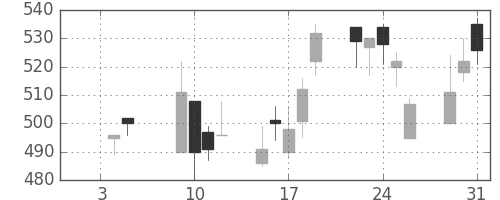 コマツの日足チャート(2001年1月)
