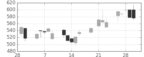 コマツの日足チャート(2001年3月)