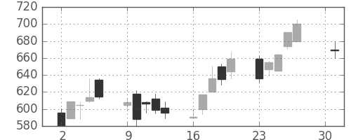 コマツの日足チャート(2001年4月)