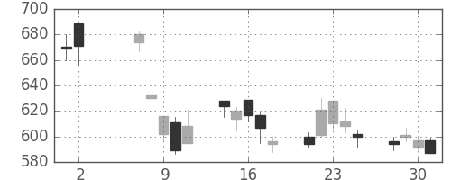 コマツの日足チャート(2001年5月)