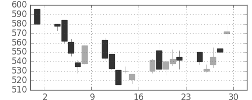 コマツの日足チャート(2001年6月)