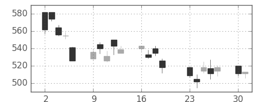 コマツの日足チャート(2001年7月)