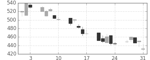 コマツの日足チャート(2001年8月)