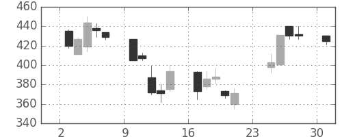 コマツの日足チャート(2001年9月)