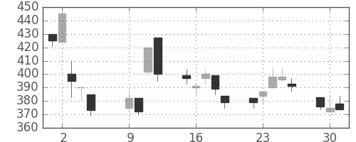 コマツの日足チャート(2001年10月)
