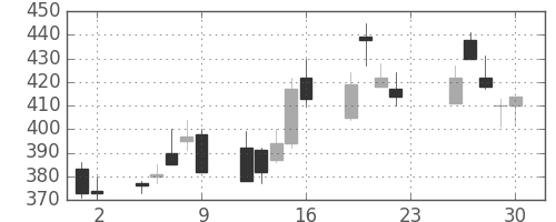 コマツの日足チャート(2001年11月)