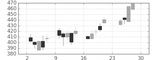 コマツの日足チャート(2001年12月)