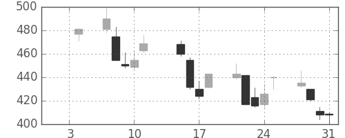 コマツの日足チャート(2002年1月)