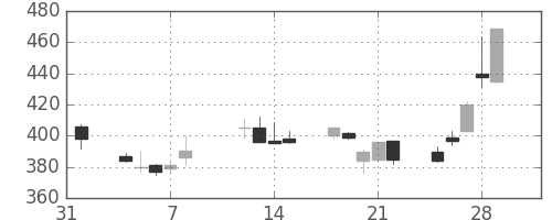 コマツの日足チャート(2002年2月)