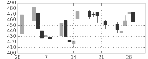 コマツの日足チャート(2002年3月)
