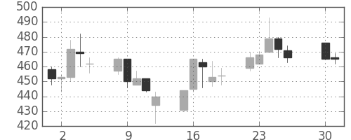 コマツの日足チャート(2002年4月)