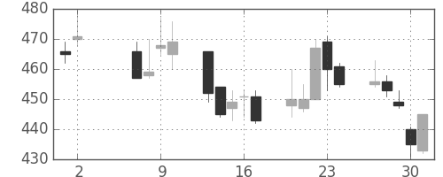 コマツの日足チャート(2002年5月)