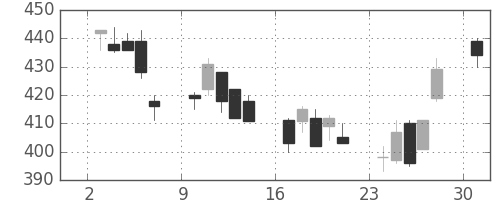 コマツの日足チャート(2002年6月)