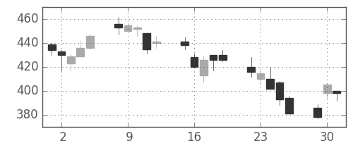 コマツの日足チャート(2002年7月)