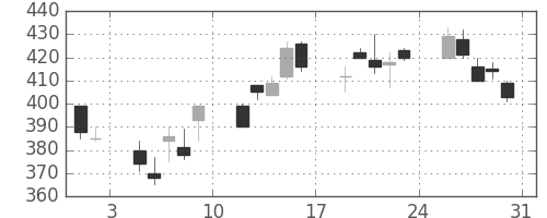 コマツの日足チャート(2002年8月)
