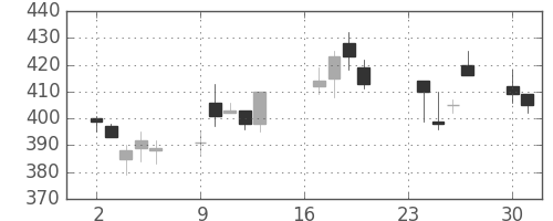 コマツの日足チャート(2002年9月)