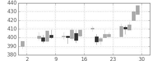 コマツの日足チャート(2002年11月)