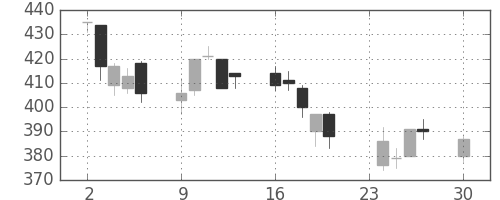 コマツの日足チャート(2002年12月)