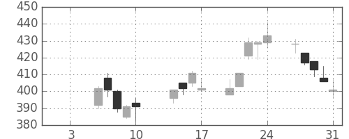 コマツの日足チャート(2003年1月)
